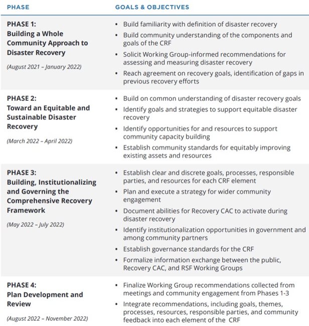 CRF Planning Process